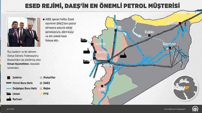Esed rejimi DAEŞ'in en önemli petrol müşterisi
