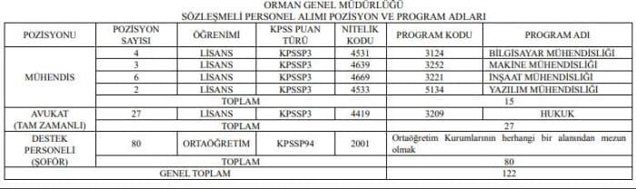 Orman Genel Mudurlugu Eleman Alimi Ne Zaman Basvurular Ne Zaman Bitiyor Ogm Alimi Sartlari Nelerdir