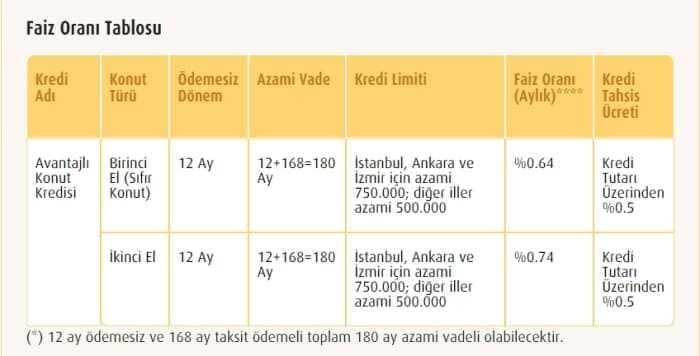 0 64 konut kredisi sartlari 2020 ziraat halkbank vakifbank 0 64 konut kredisi nasil alinir